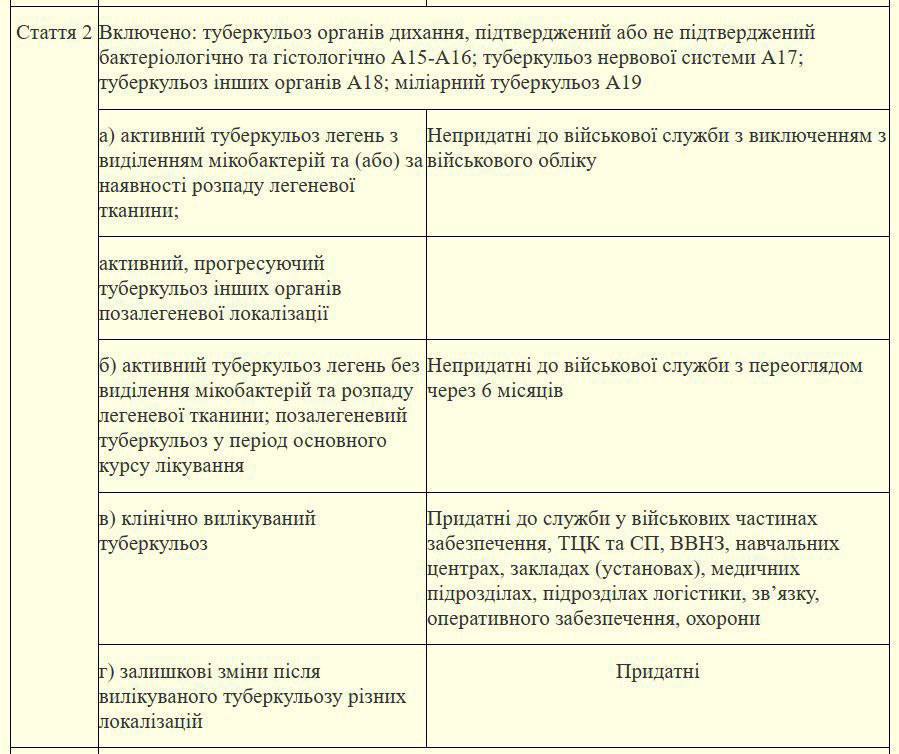 хвороби від служби в армії 2024